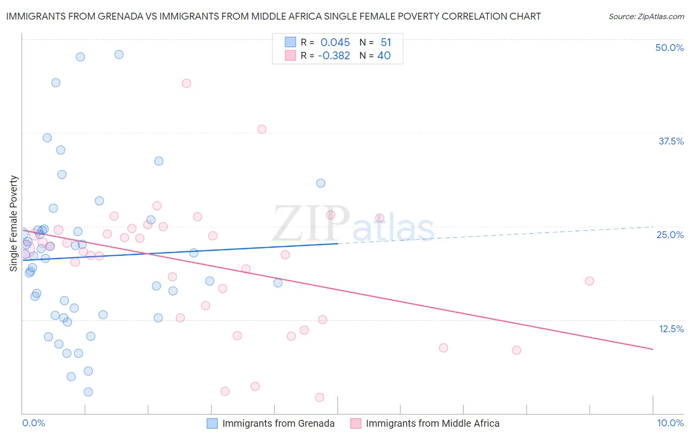 Immigrants from Grenada vs Immigrants from Middle Africa Single Female Poverty
