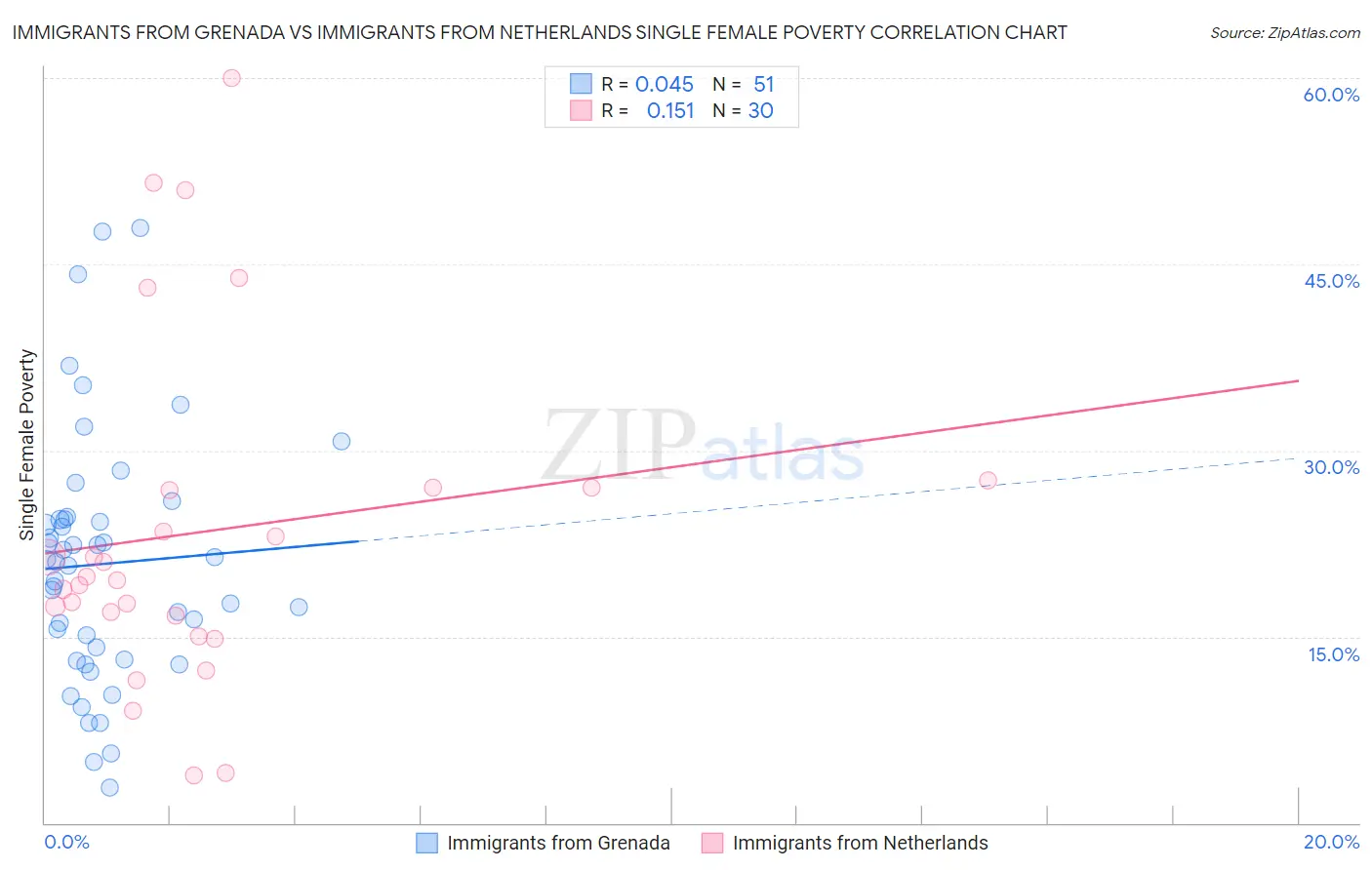 Immigrants from Grenada vs Immigrants from Netherlands Single Female Poverty