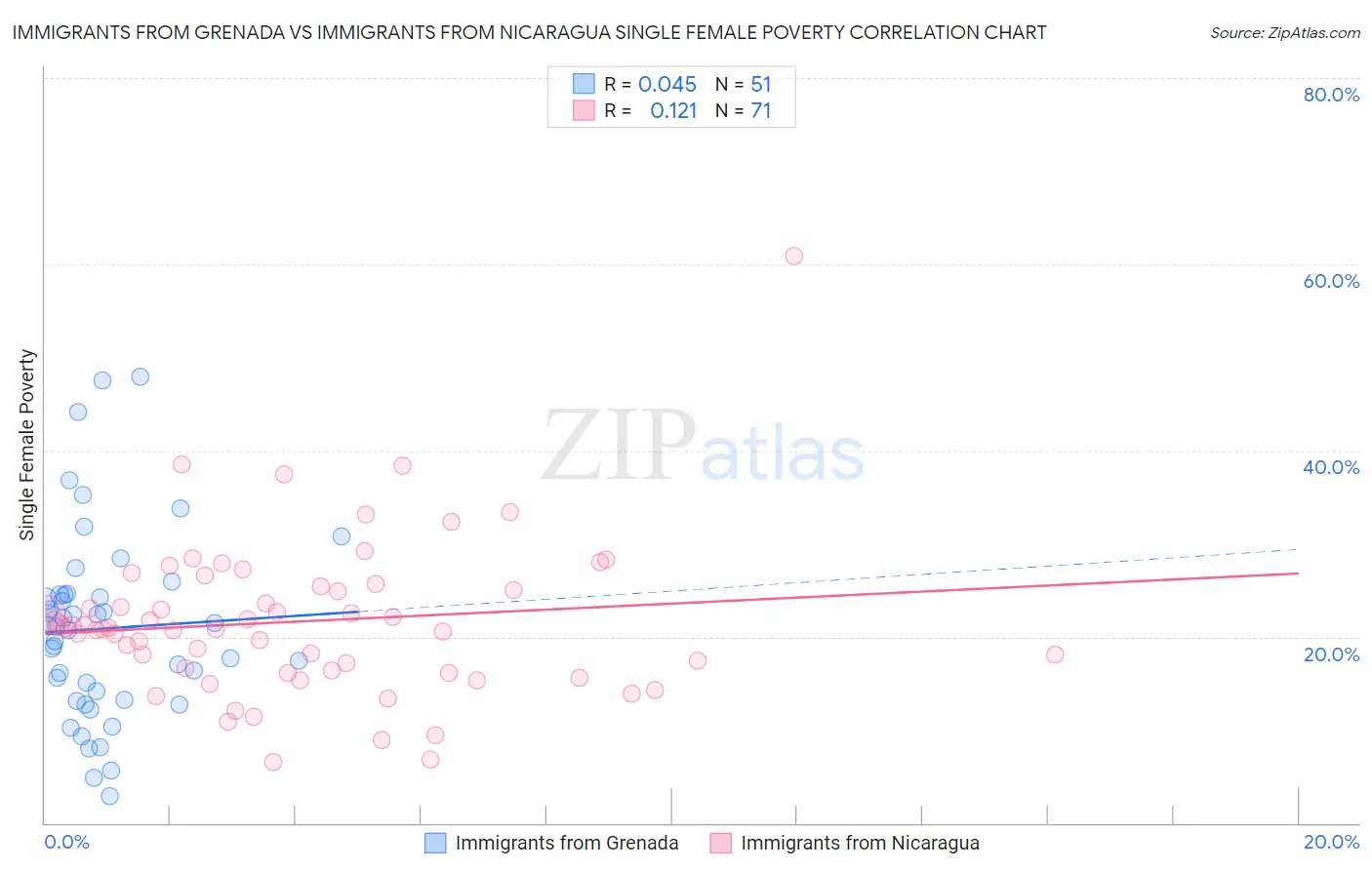 Immigrants from Grenada vs Immigrants from Nicaragua Single Female Poverty