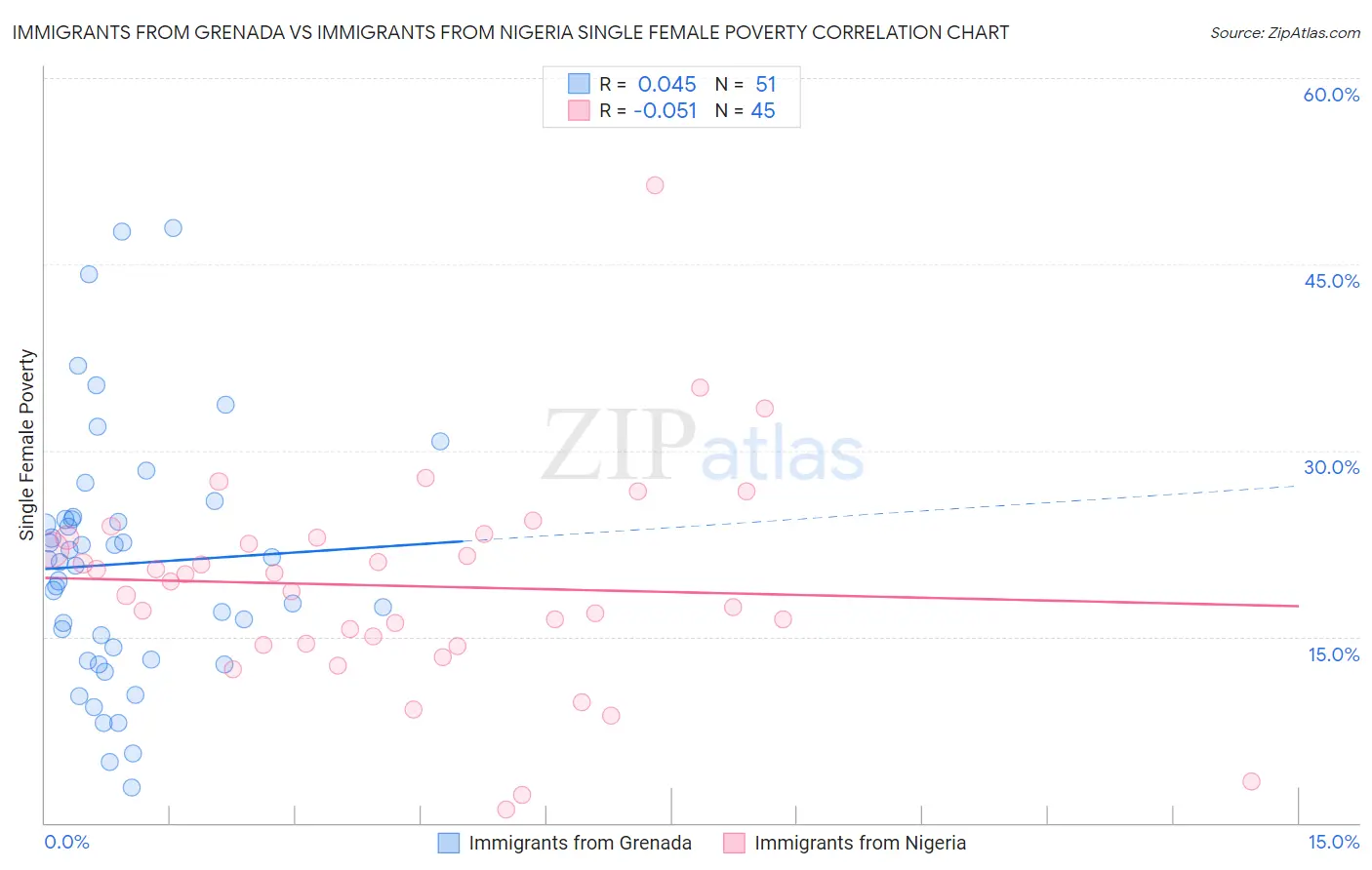 Immigrants from Grenada vs Immigrants from Nigeria Single Female Poverty