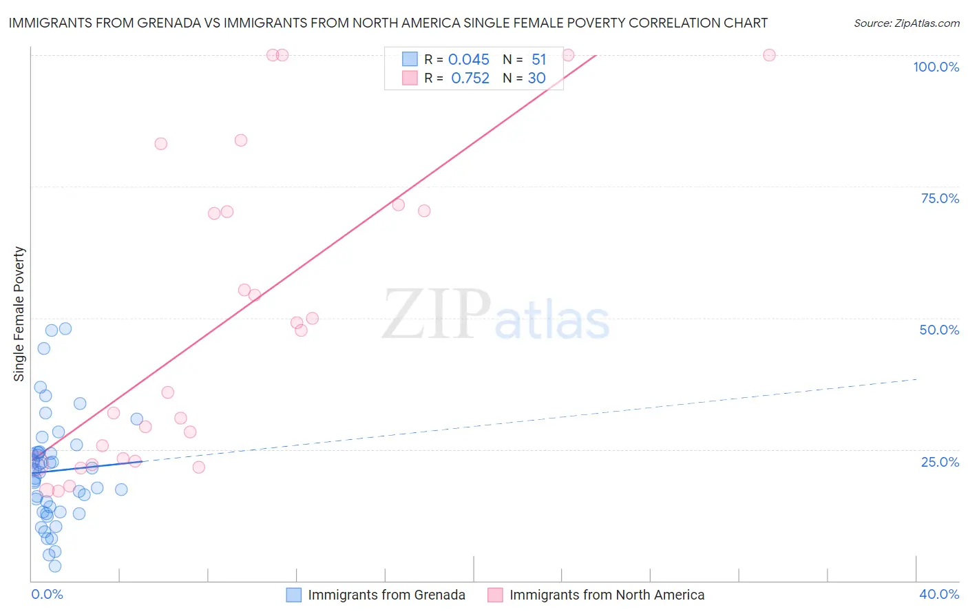 Immigrants from Grenada vs Immigrants from North America Single Female Poverty