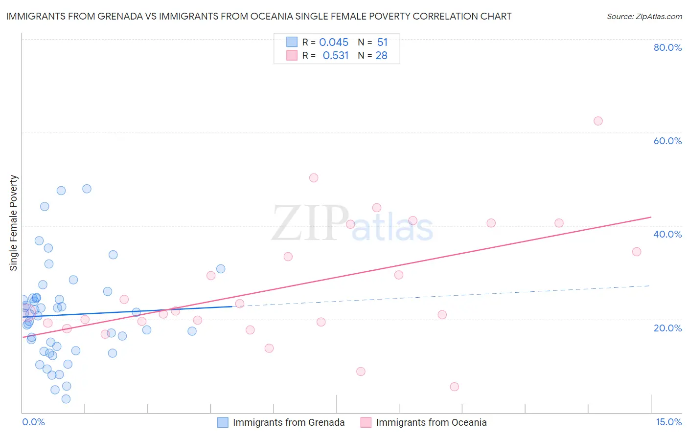 Immigrants from Grenada vs Immigrants from Oceania Single Female Poverty