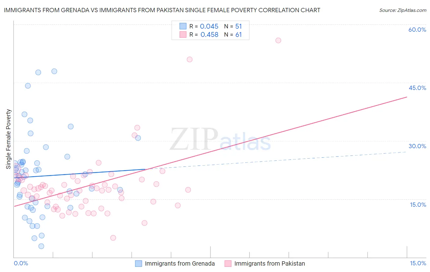 Immigrants from Grenada vs Immigrants from Pakistan Single Female Poverty