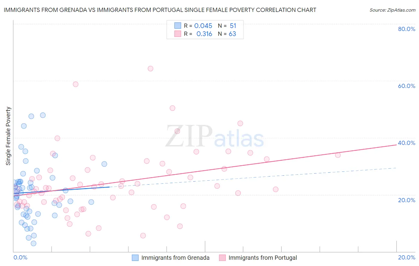 Immigrants from Grenada vs Immigrants from Portugal Single Female Poverty