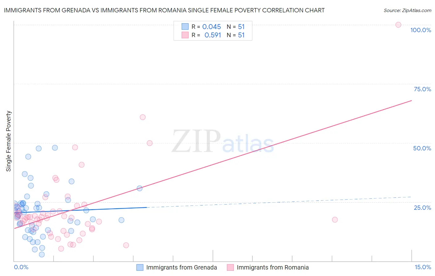 Immigrants from Grenada vs Immigrants from Romania Single Female Poverty