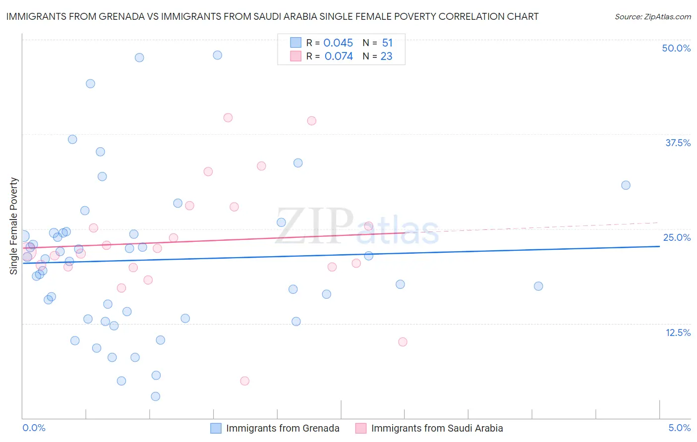 Immigrants from Grenada vs Immigrants from Saudi Arabia Single Female Poverty