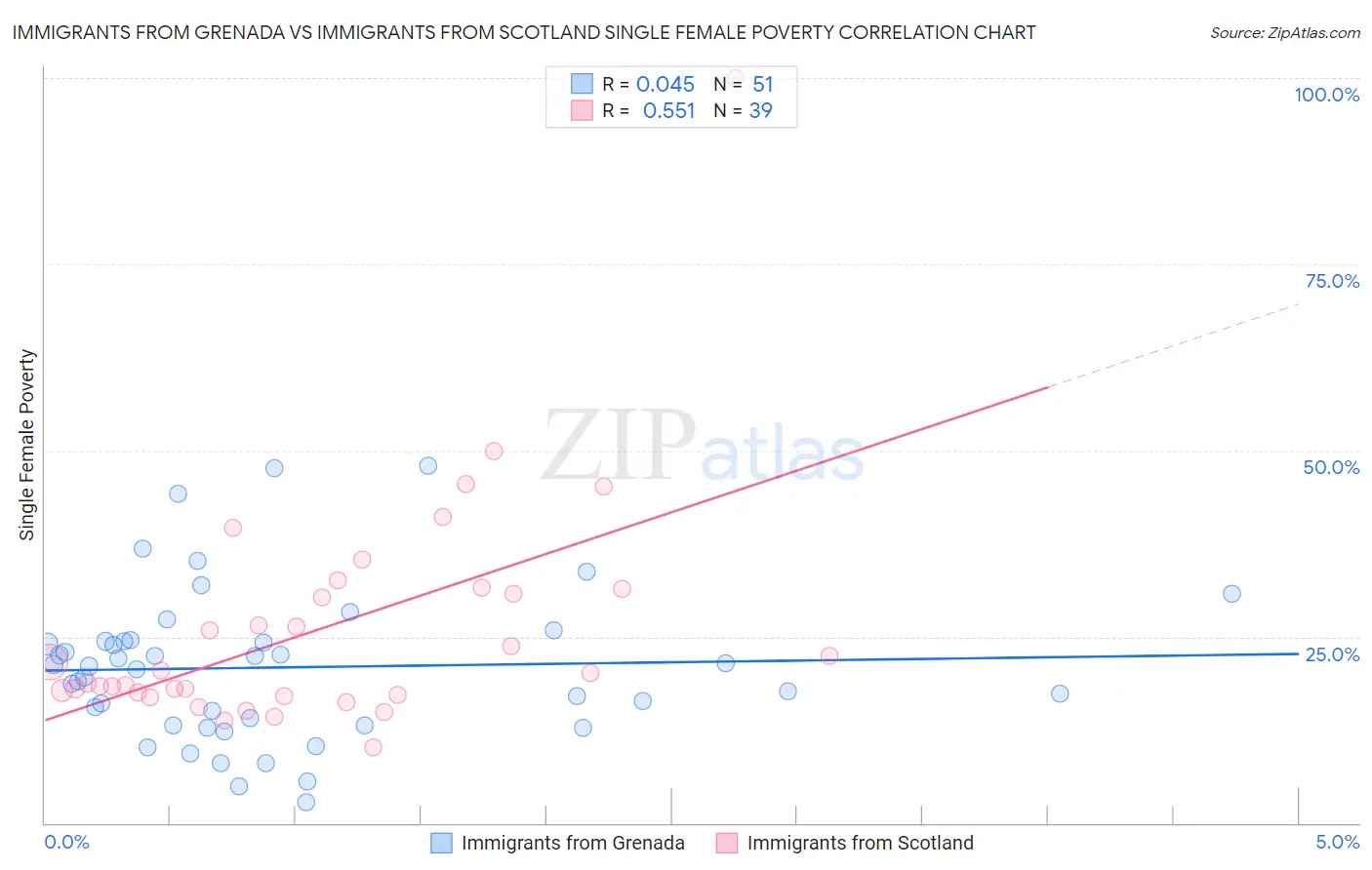 Immigrants from Grenada vs Immigrants from Scotland Single Female Poverty
