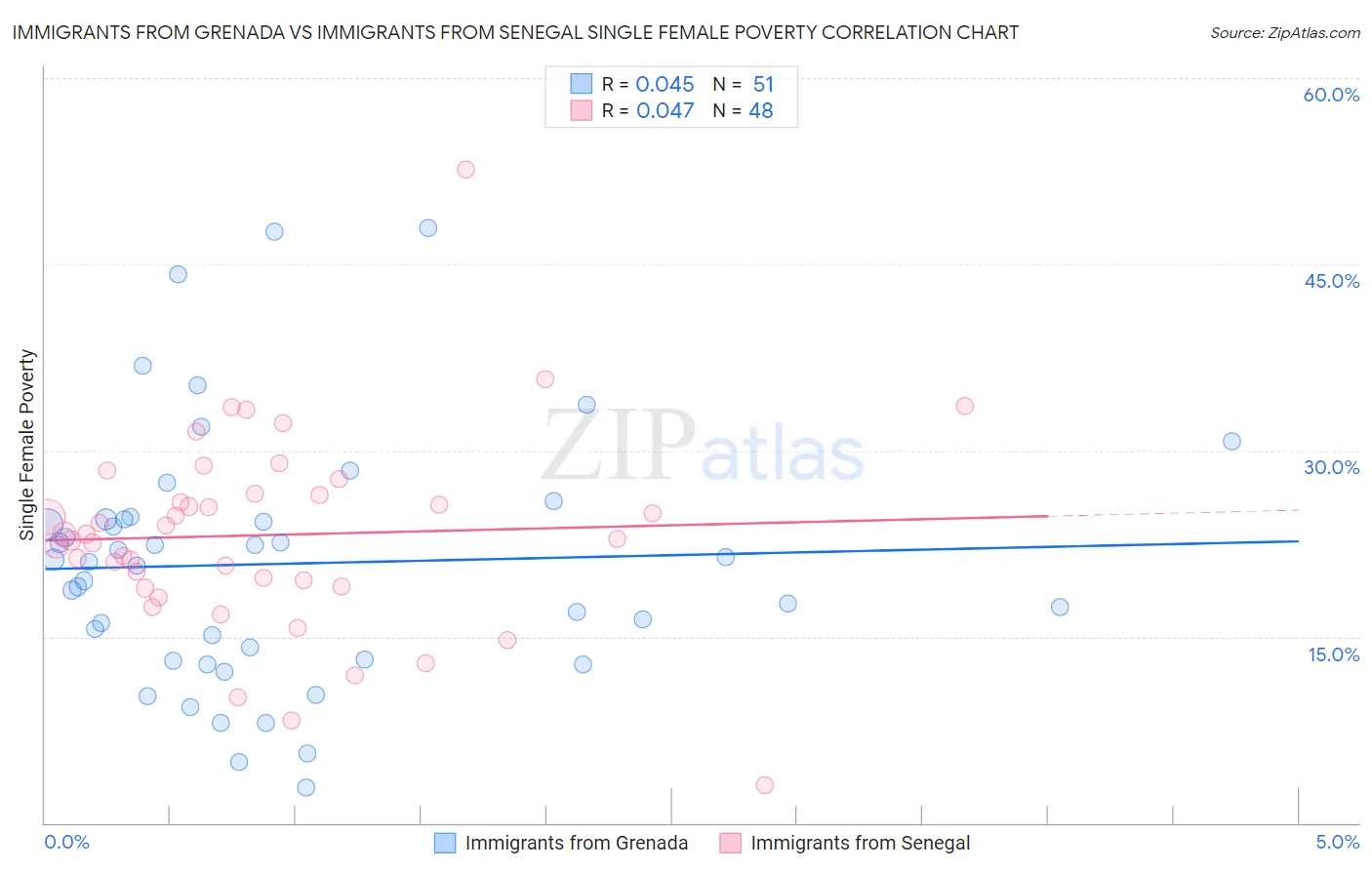 Immigrants from Grenada vs Immigrants from Senegal Single Female Poverty