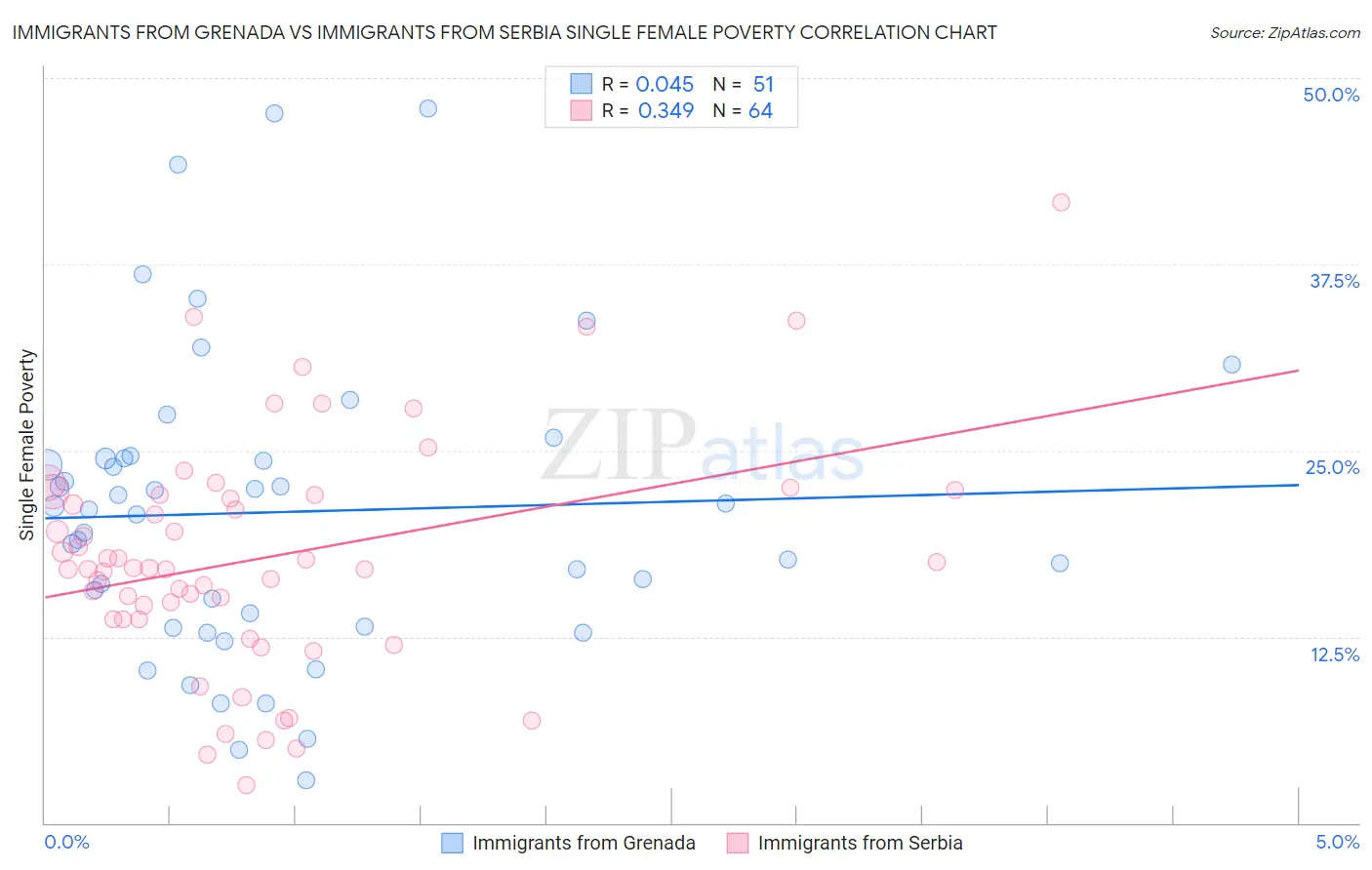 Immigrants from Grenada vs Immigrants from Serbia Single Female Poverty