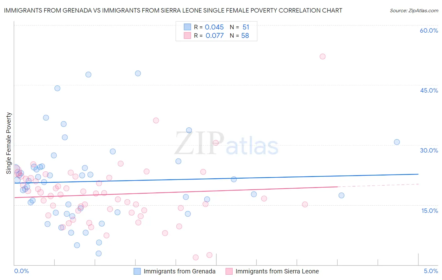 Immigrants from Grenada vs Immigrants from Sierra Leone Single Female Poverty