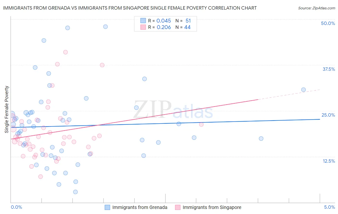Immigrants from Grenada vs Immigrants from Singapore Single Female Poverty