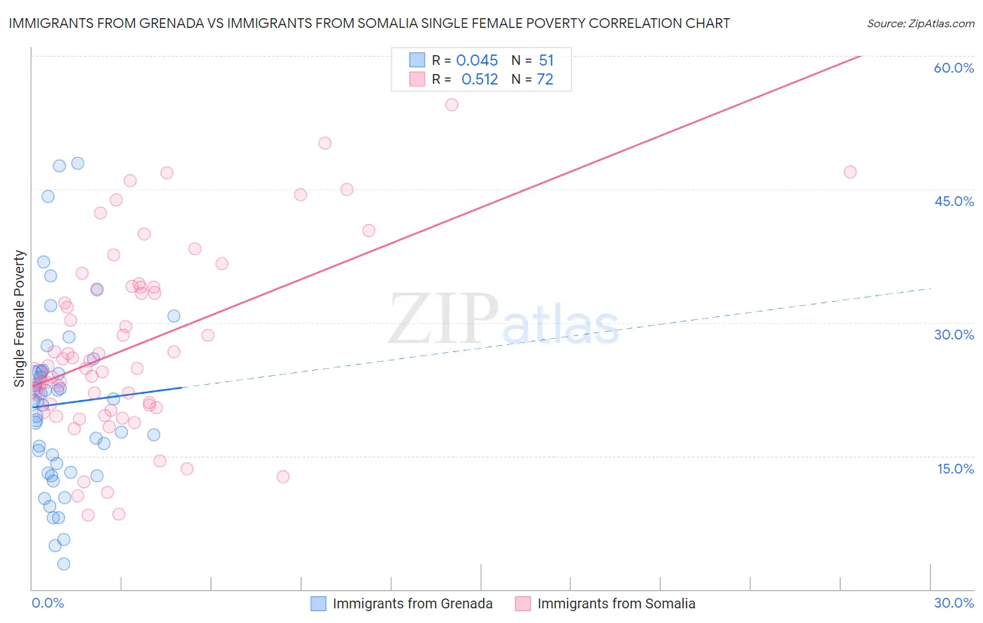 Immigrants from Grenada vs Immigrants from Somalia Single Female Poverty