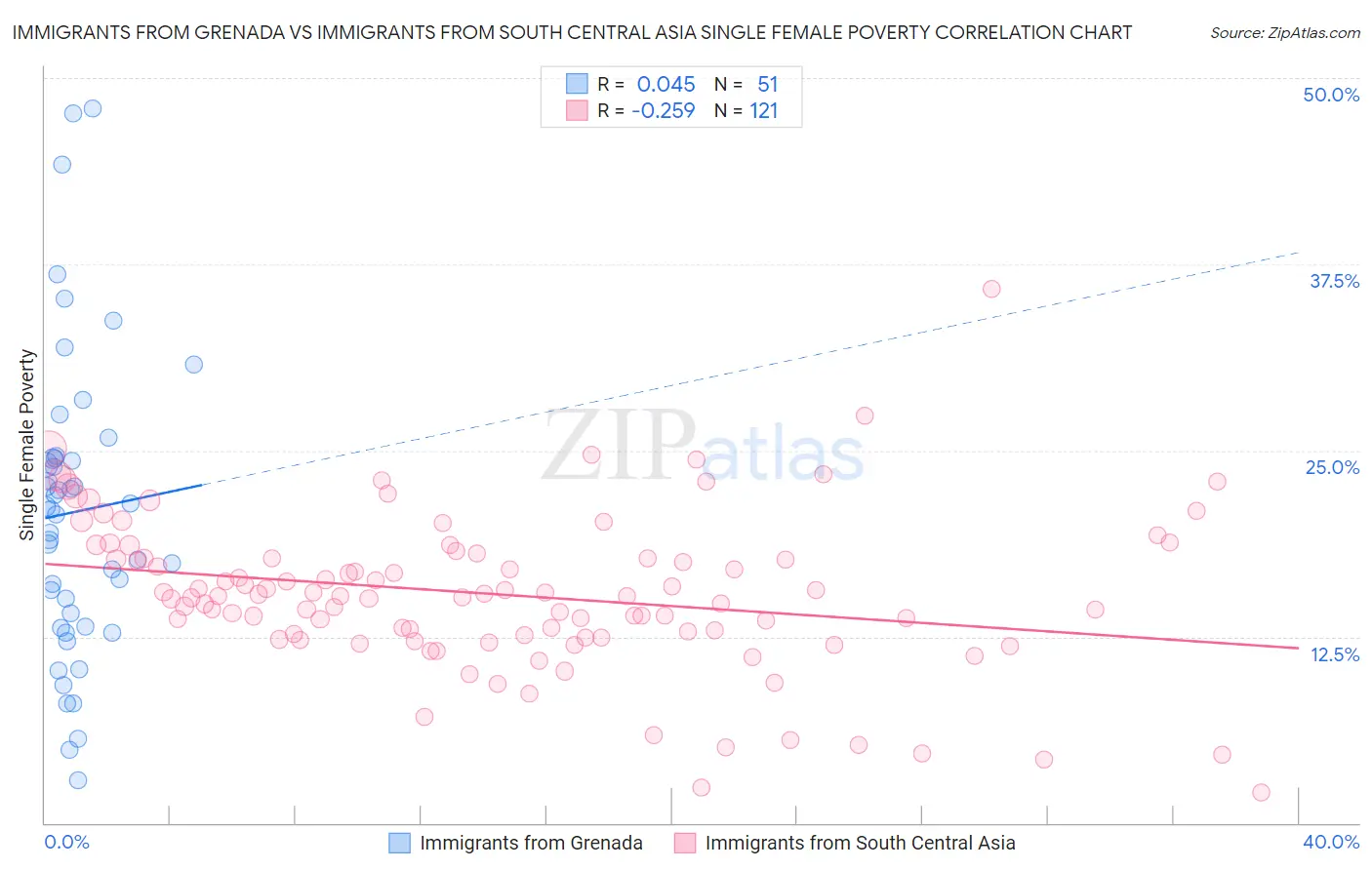 Immigrants from Grenada vs Immigrants from South Central Asia Single Female Poverty