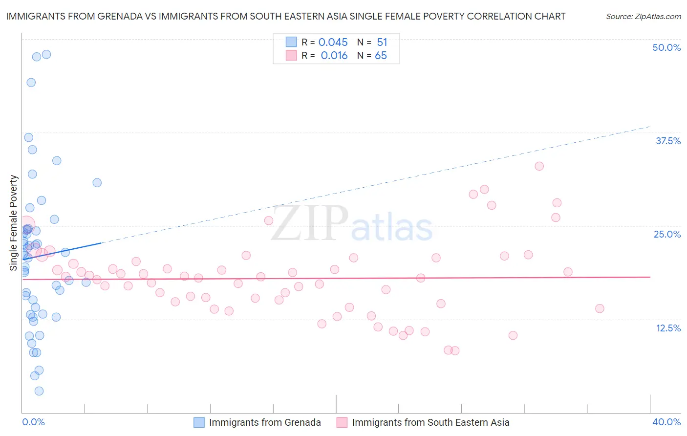 Immigrants from Grenada vs Immigrants from South Eastern Asia Single Female Poverty