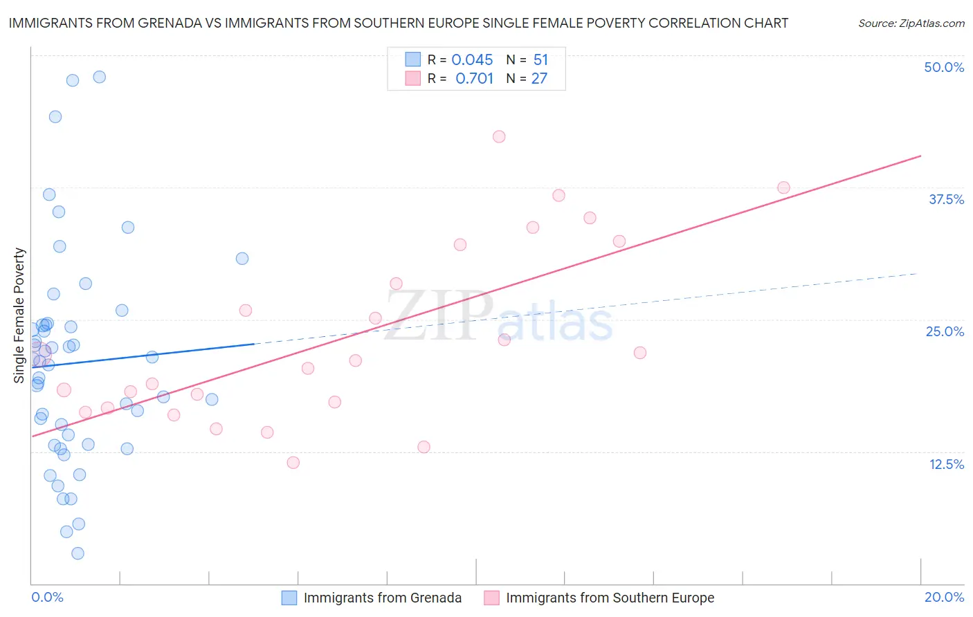 Immigrants from Grenada vs Immigrants from Southern Europe Single Female Poverty