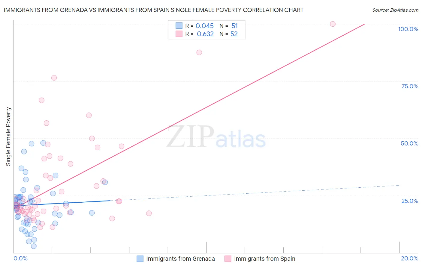 Immigrants from Grenada vs Immigrants from Spain Single Female Poverty