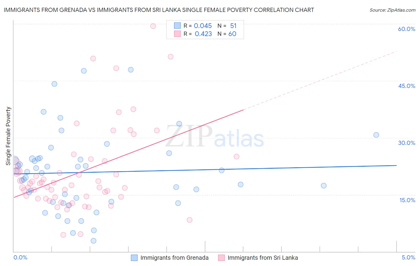 Immigrants from Grenada vs Immigrants from Sri Lanka Single Female Poverty