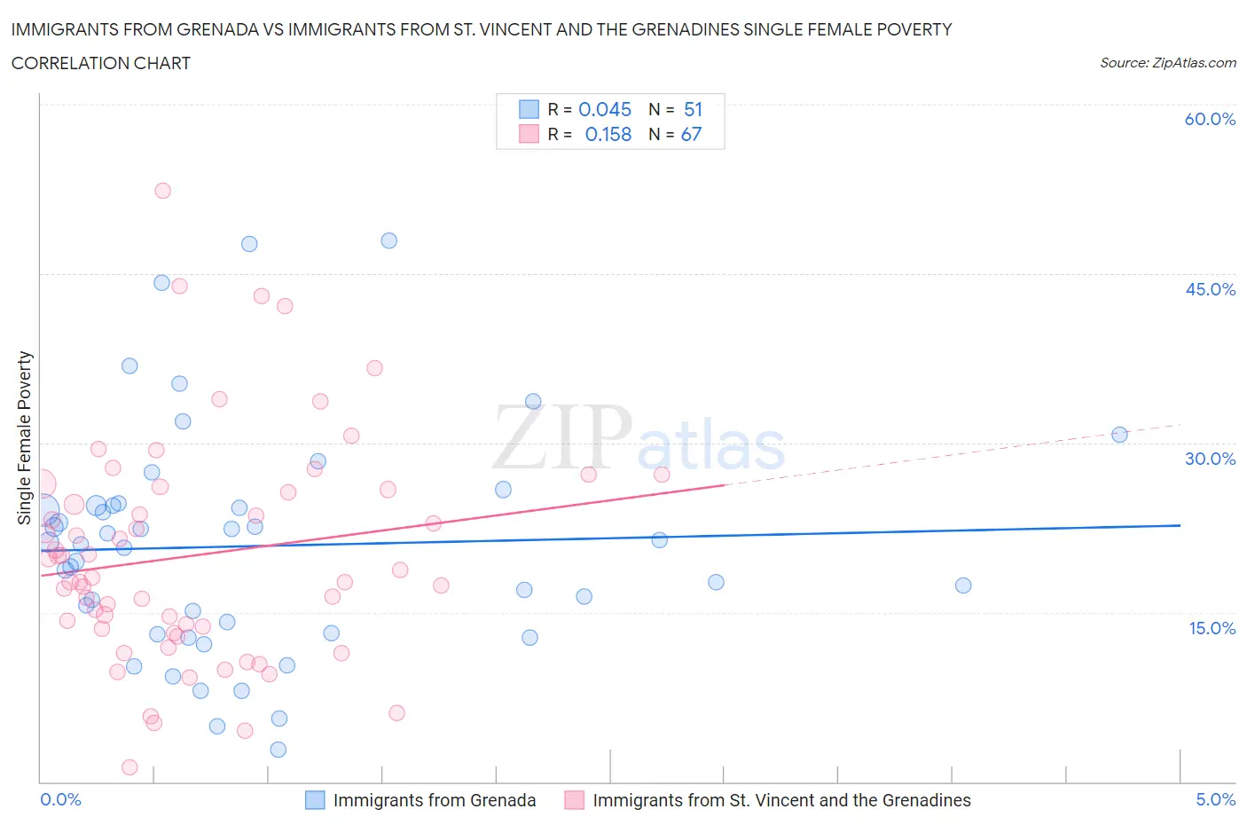 Immigrants from Grenada vs Immigrants from St. Vincent and the Grenadines Single Female Poverty