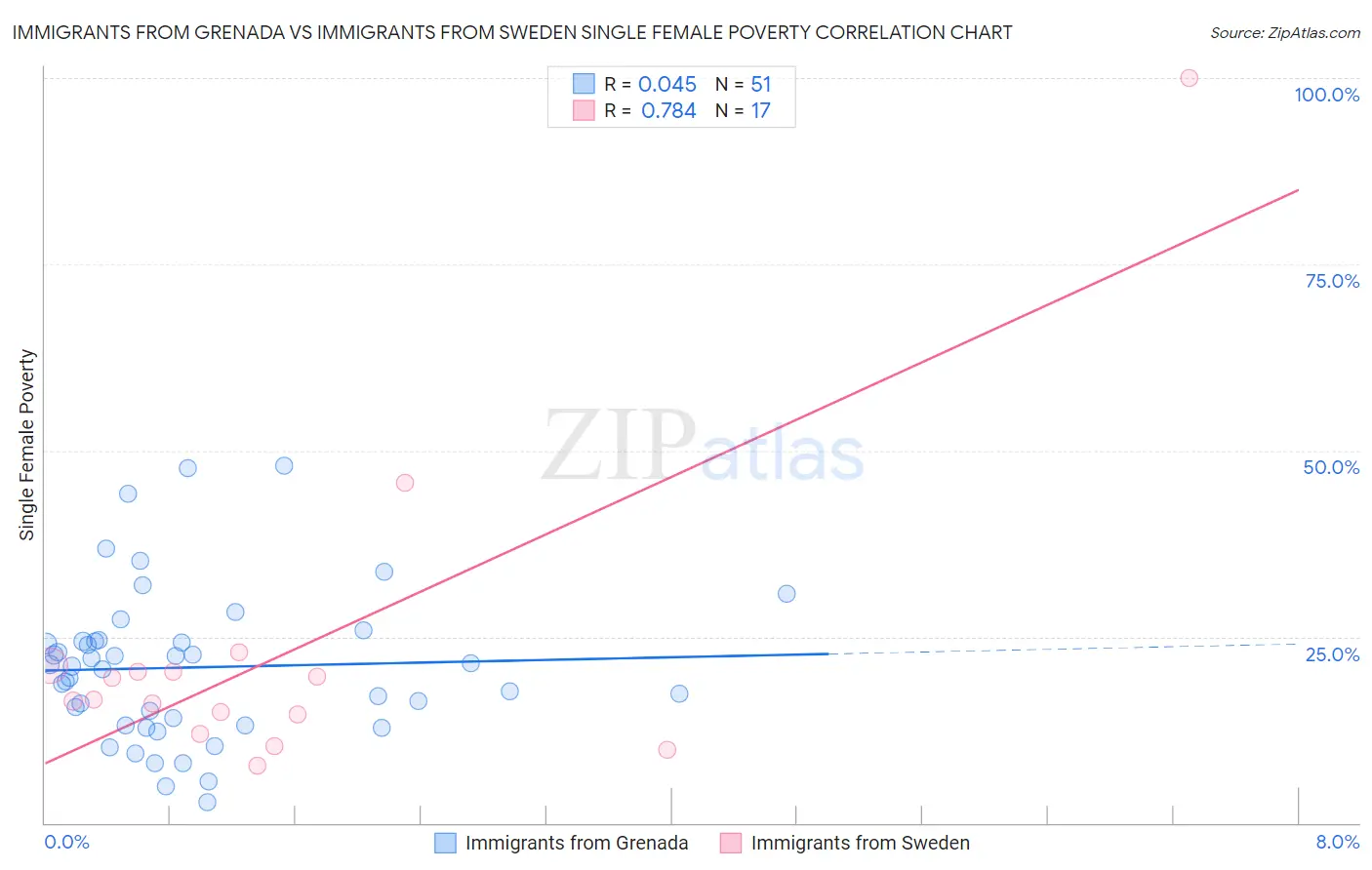 Immigrants from Grenada vs Immigrants from Sweden Single Female Poverty