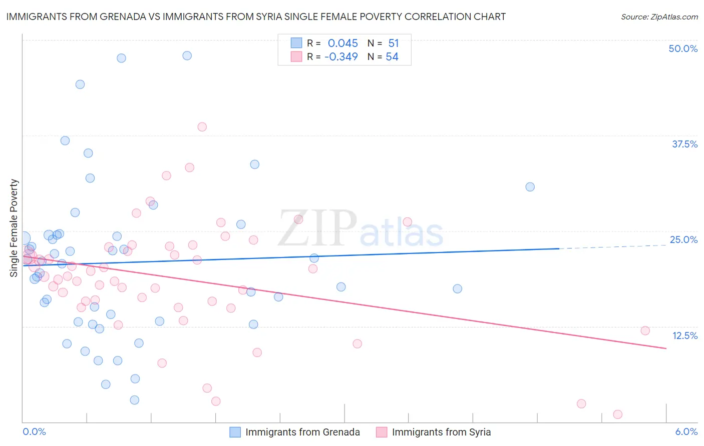 Immigrants from Grenada vs Immigrants from Syria Single Female Poverty