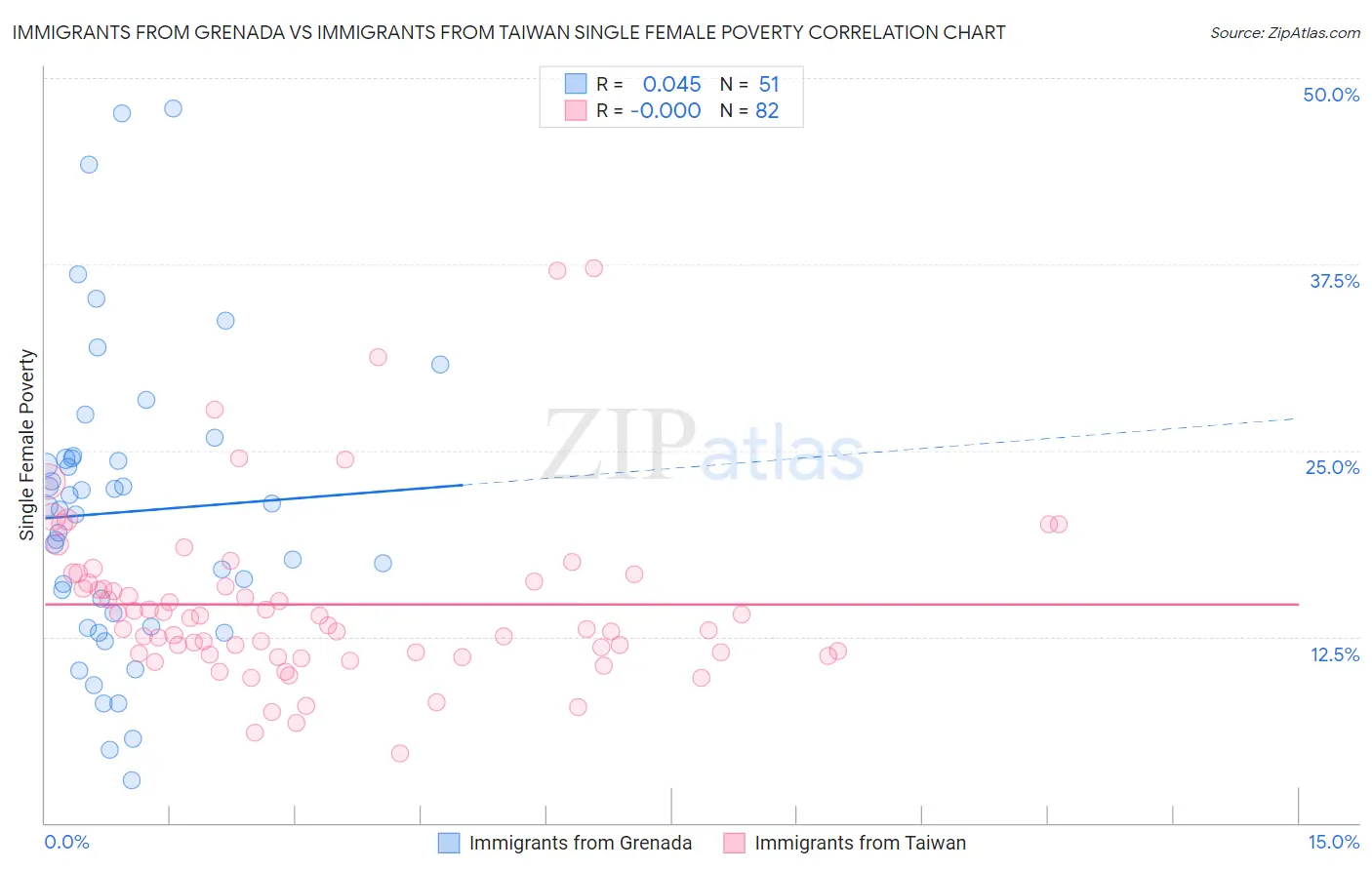 Immigrants from Grenada vs Immigrants from Taiwan Single Female Poverty