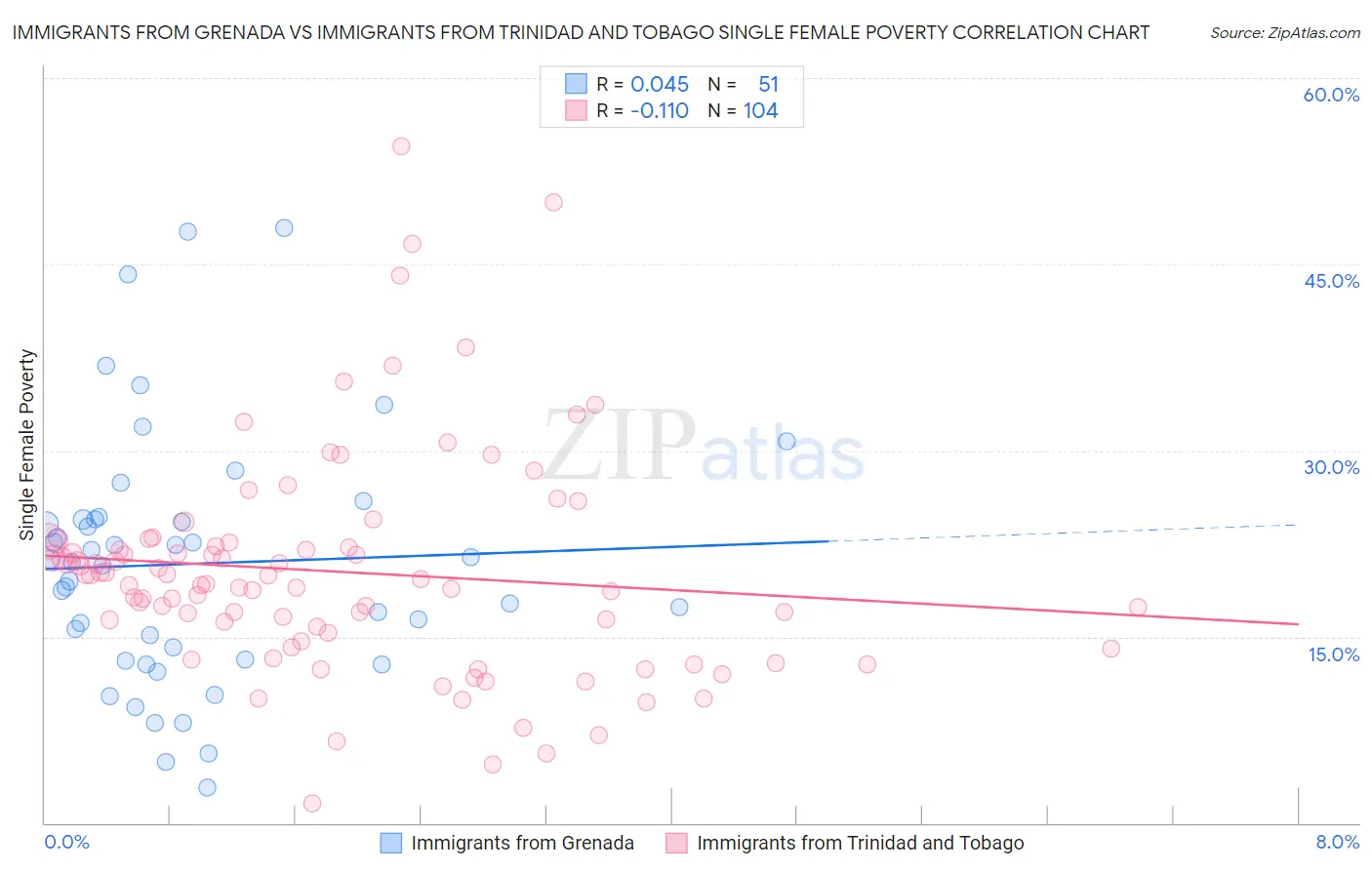 Immigrants from Grenada vs Immigrants from Trinidad and Tobago Single Female Poverty