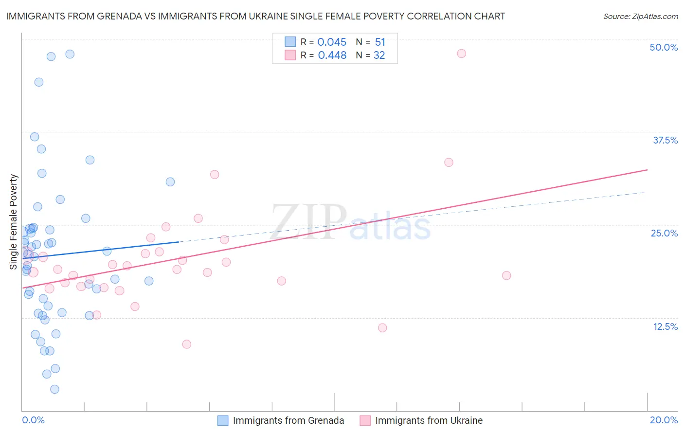 Immigrants from Grenada vs Immigrants from Ukraine Single Female Poverty