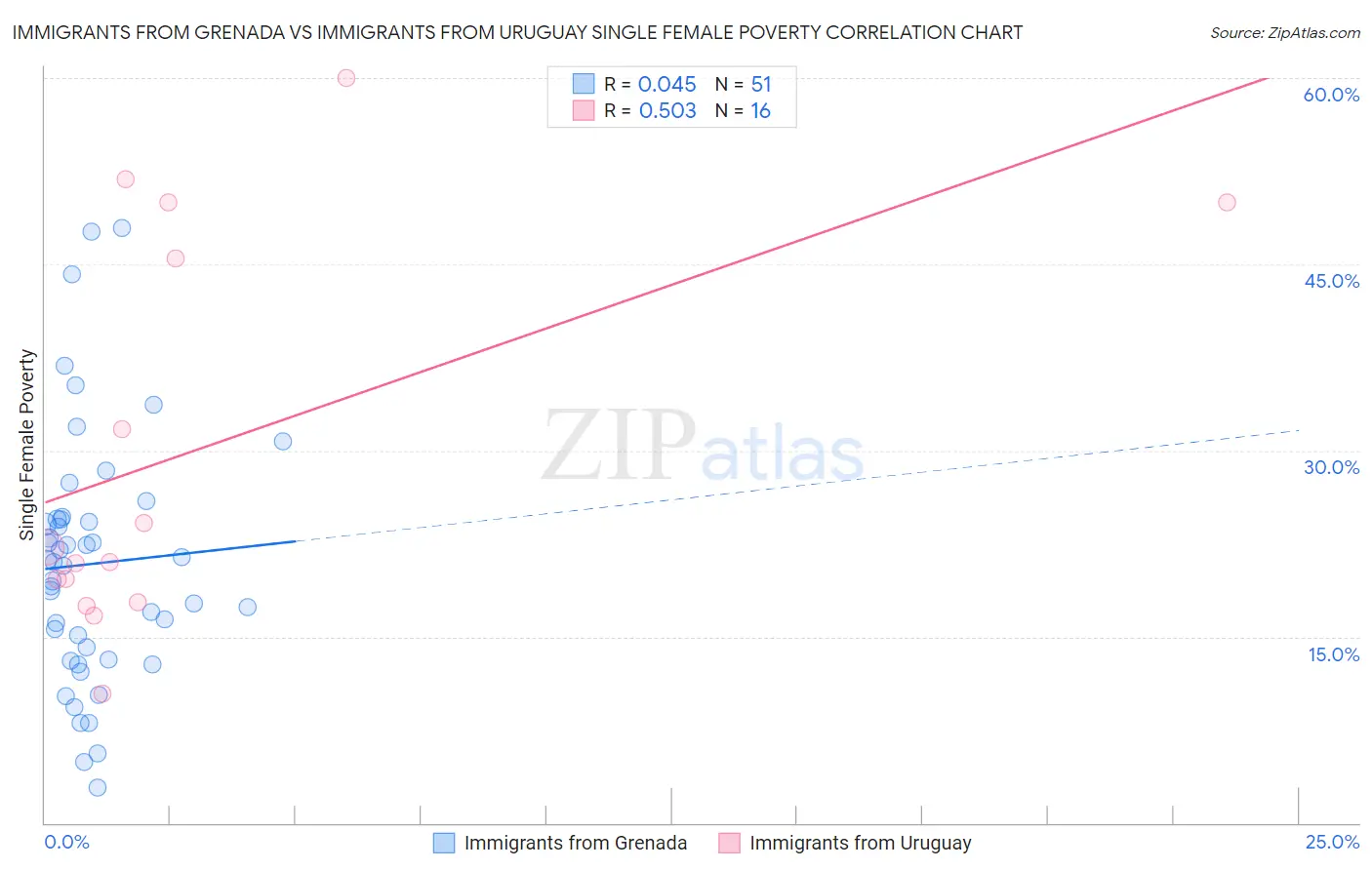 Immigrants from Grenada vs Immigrants from Uruguay Single Female Poverty