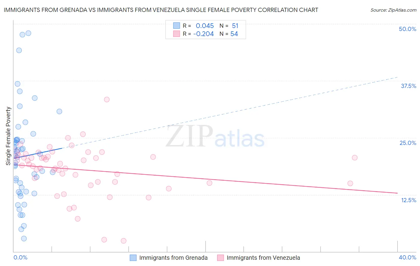 Immigrants from Grenada vs Immigrants from Venezuela Single Female Poverty