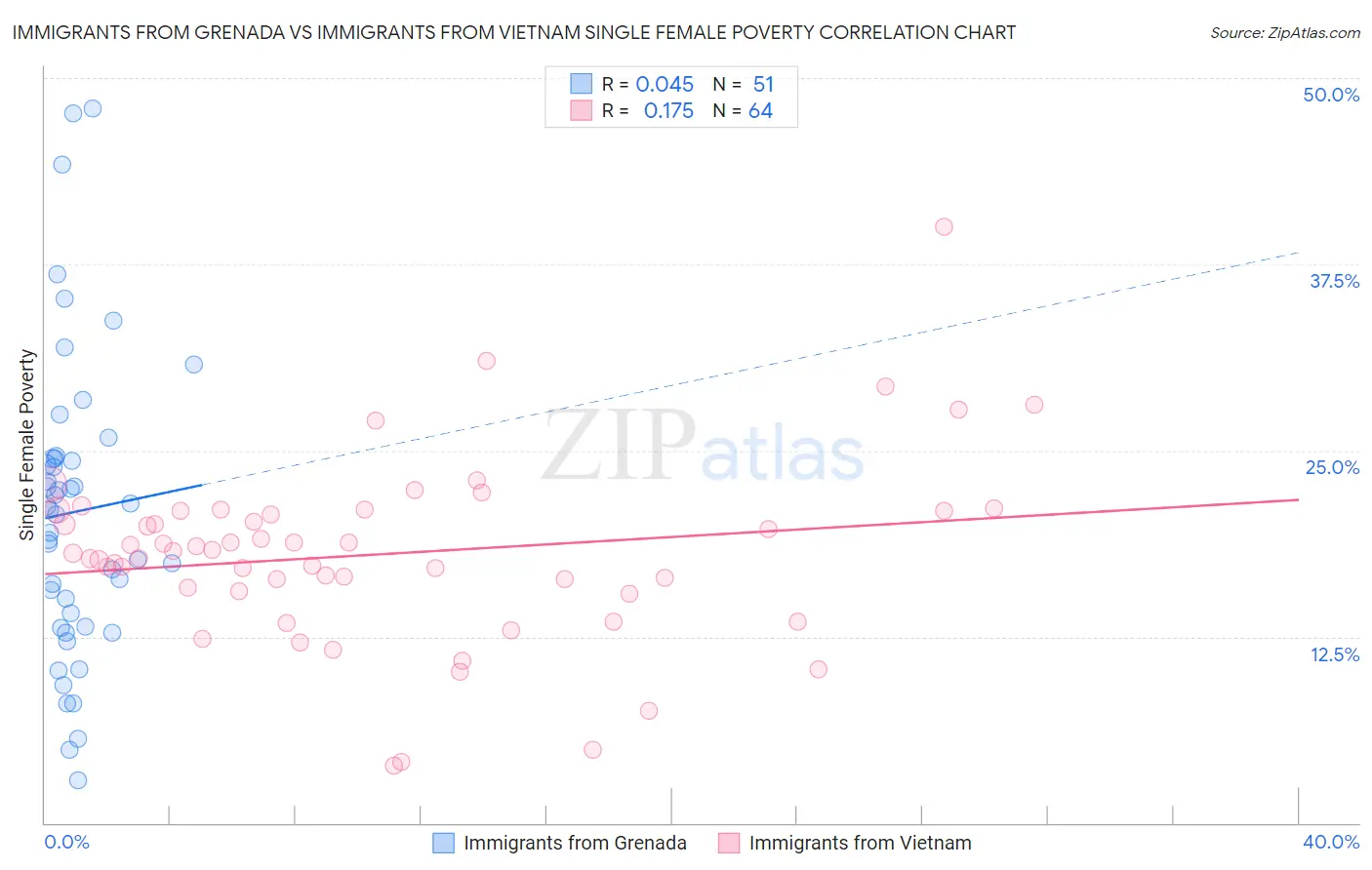 Immigrants from Grenada vs Immigrants from Vietnam Single Female Poverty