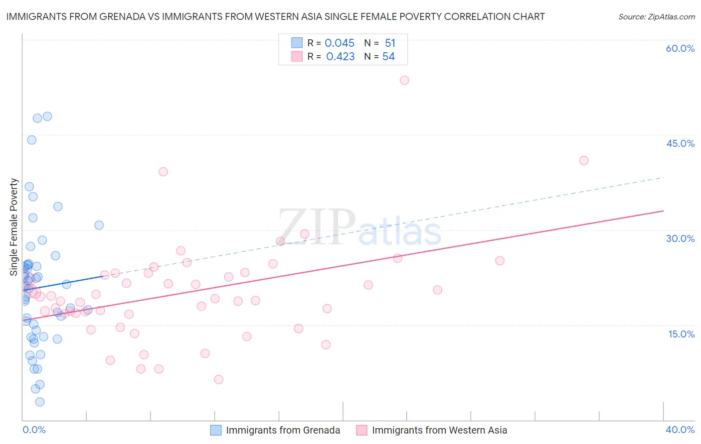 Immigrants from Grenada vs Immigrants from Western Asia Single Female Poverty