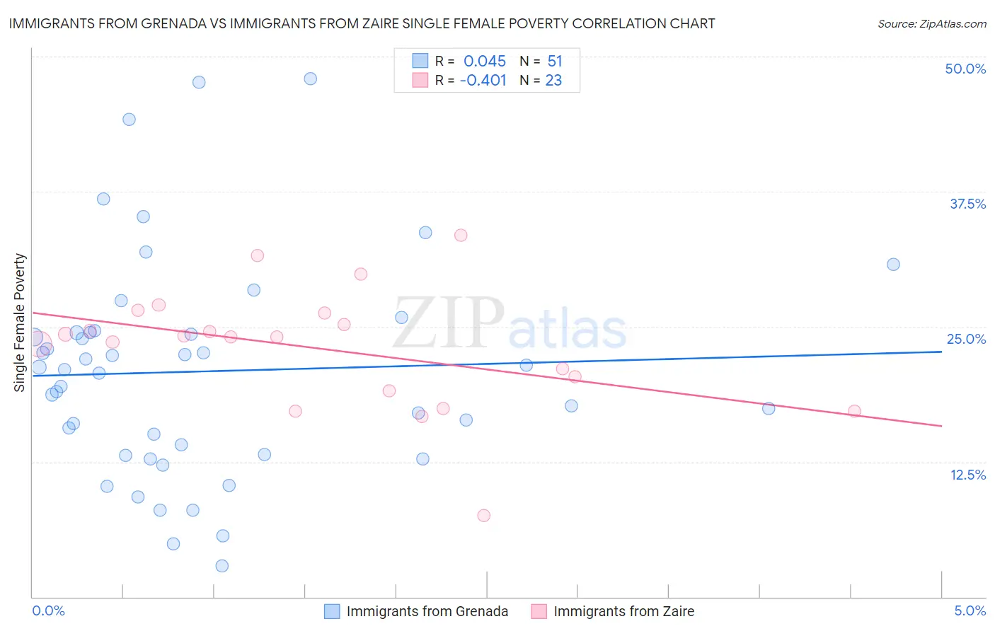 Immigrants from Grenada vs Immigrants from Zaire Single Female Poverty