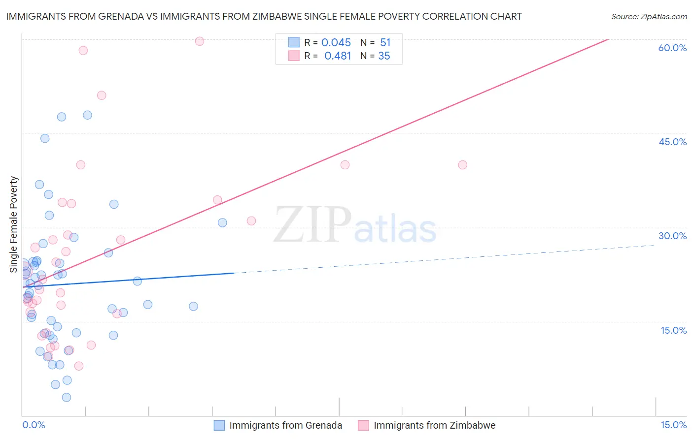 Immigrants from Grenada vs Immigrants from Zimbabwe Single Female Poverty