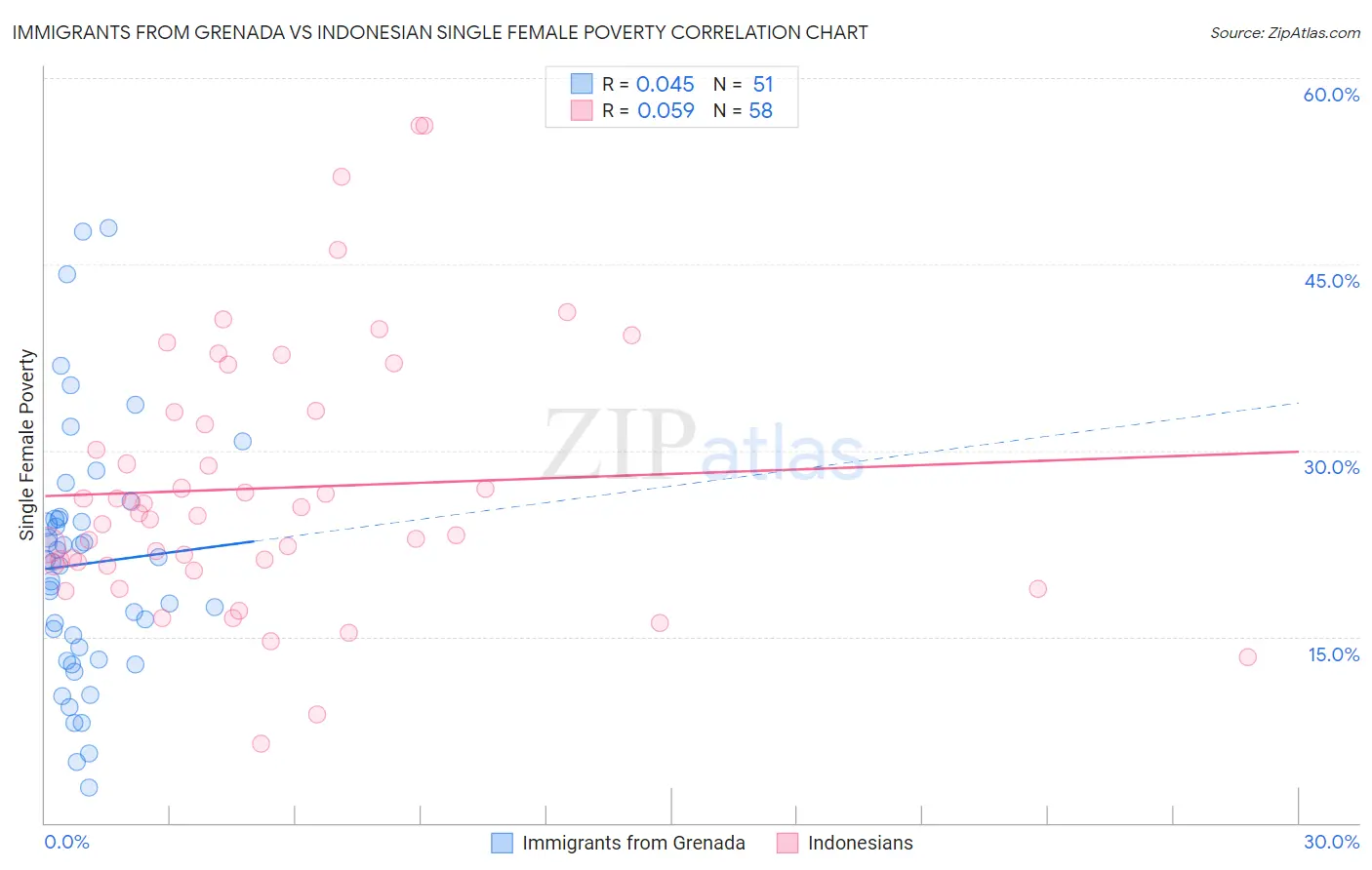 Immigrants from Grenada vs Indonesian Single Female Poverty