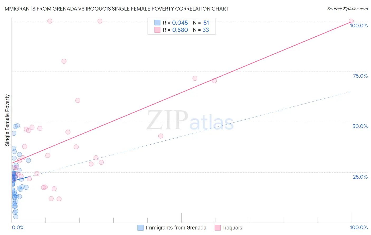 Immigrants from Grenada vs Iroquois Single Female Poverty