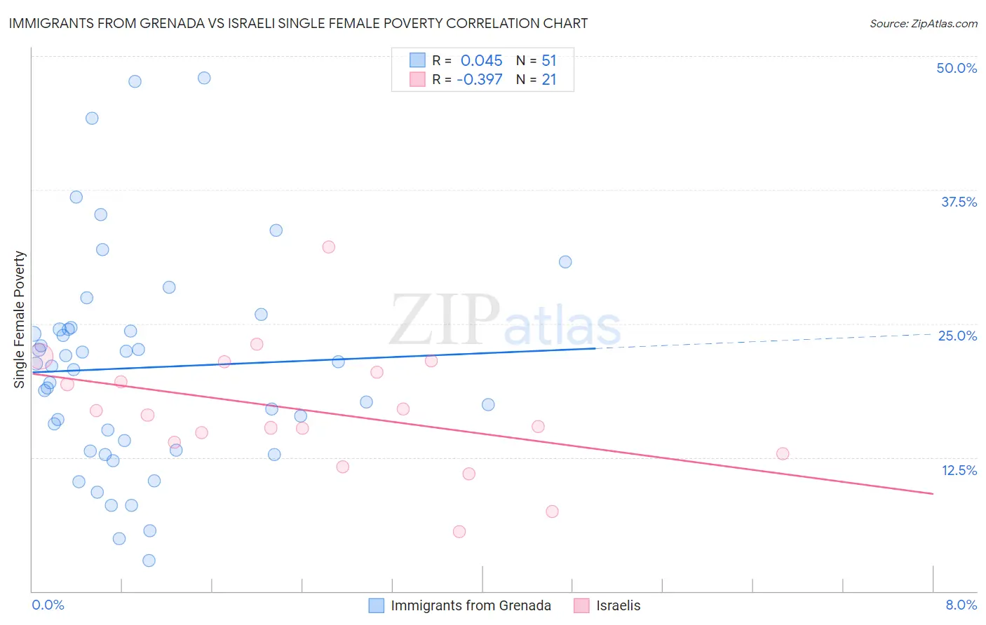 Immigrants from Grenada vs Israeli Single Female Poverty