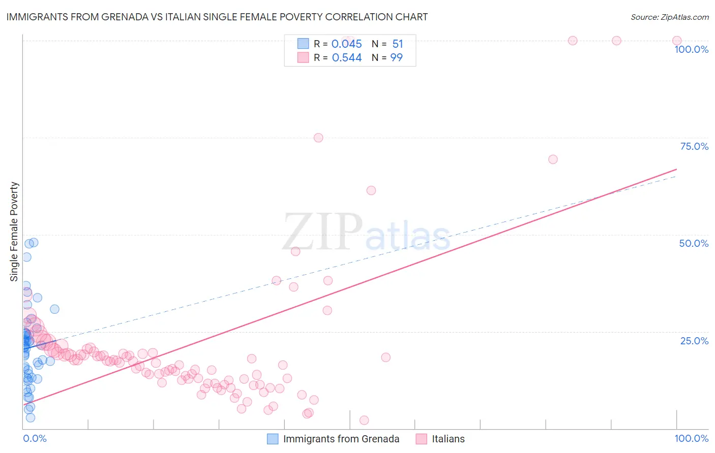 Immigrants from Grenada vs Italian Single Female Poverty