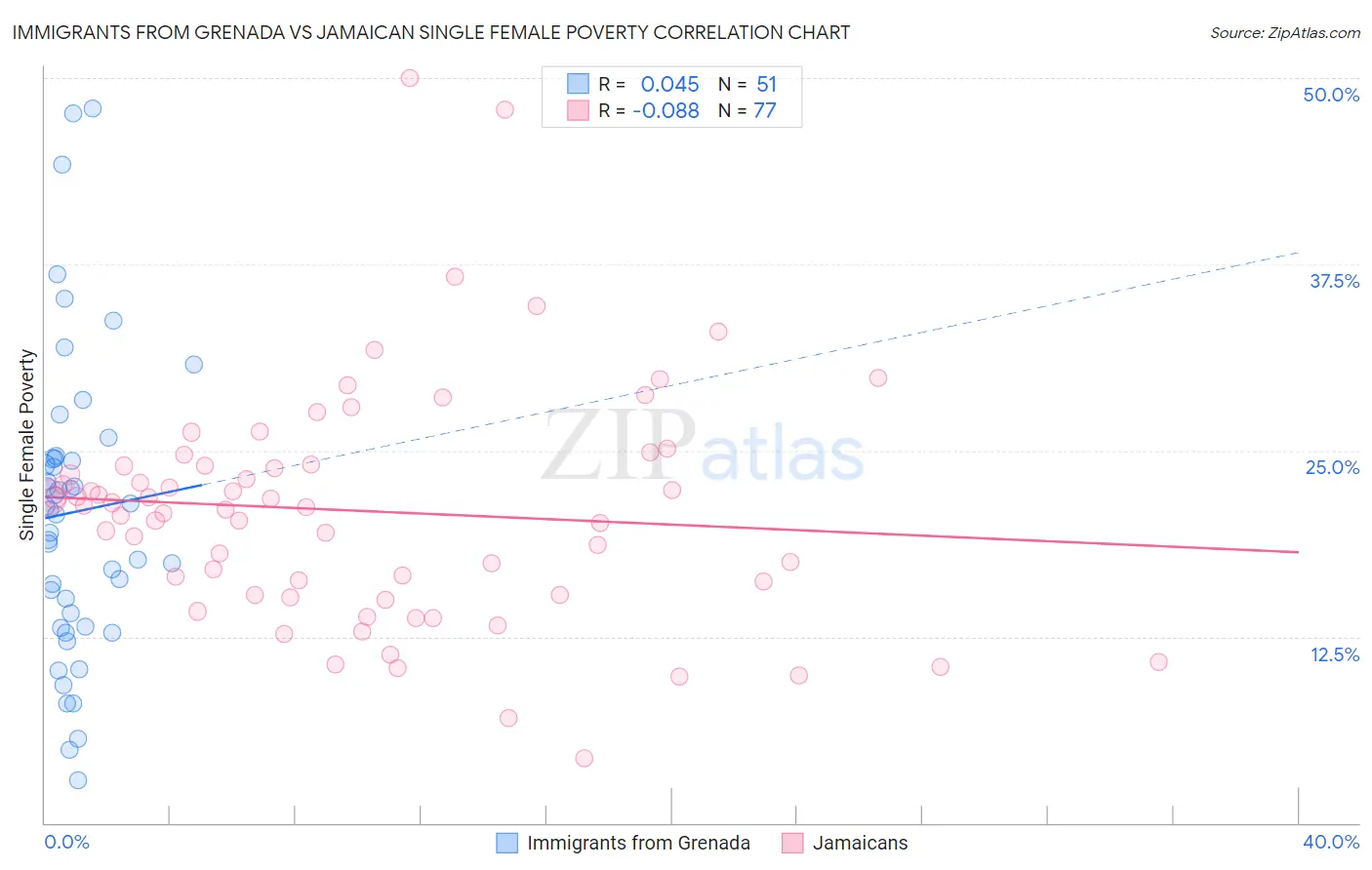 Immigrants from Grenada vs Jamaican Single Female Poverty