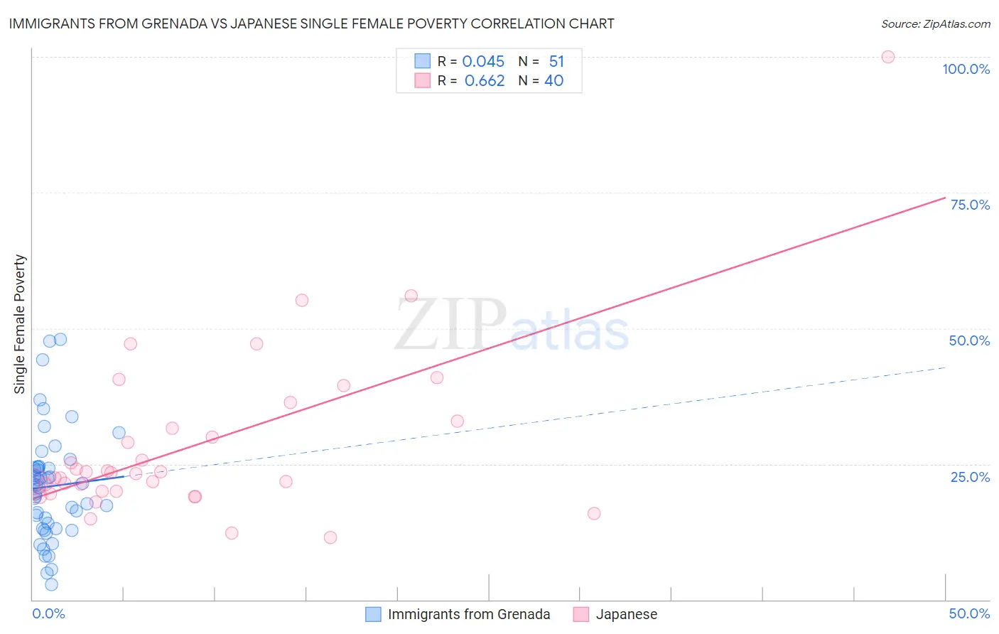 Immigrants from Grenada vs Japanese Single Female Poverty