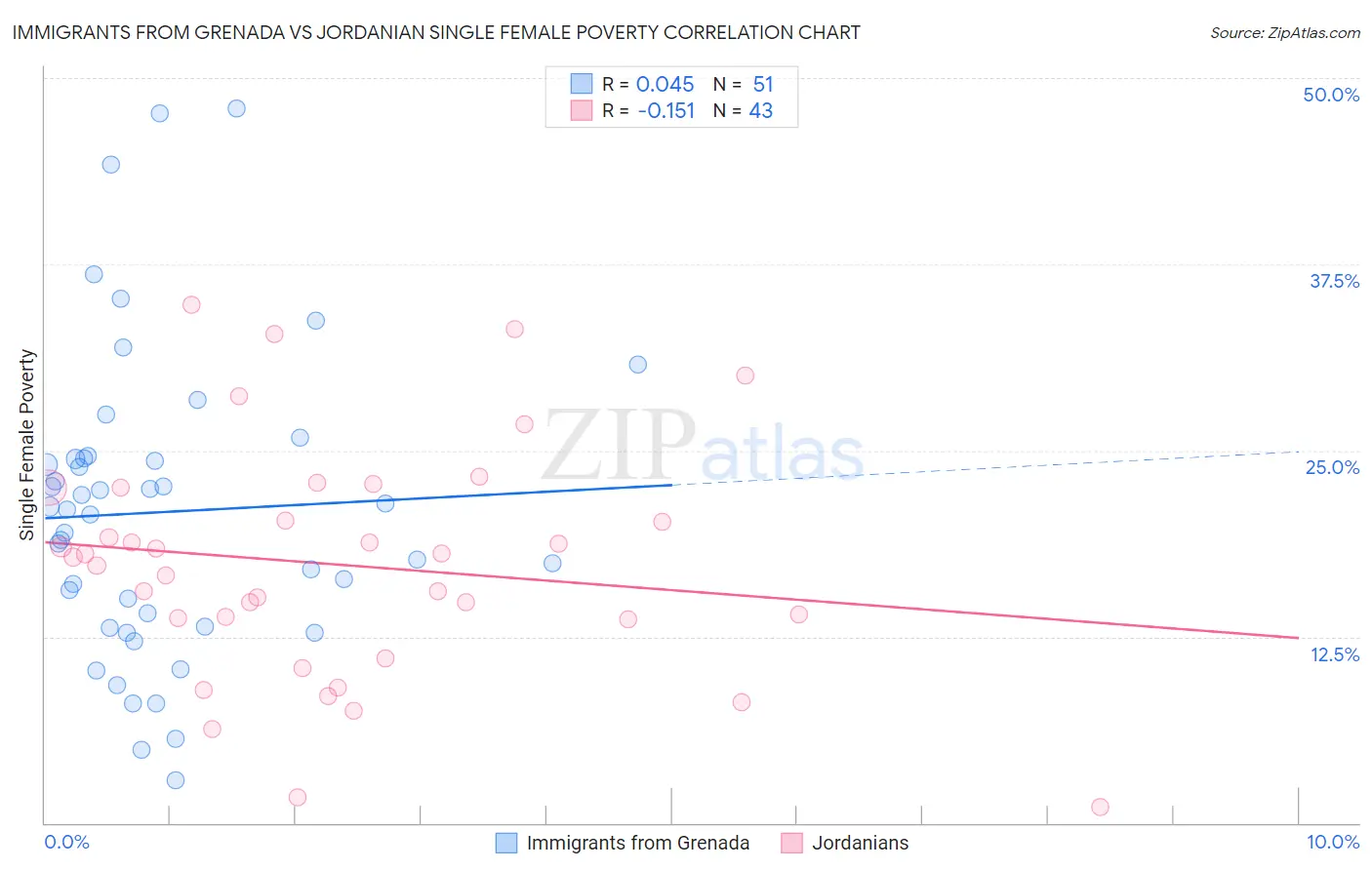 Immigrants from Grenada vs Jordanian Single Female Poverty