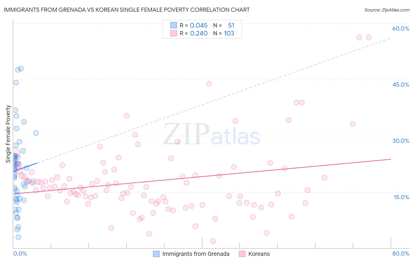 Immigrants from Grenada vs Korean Single Female Poverty