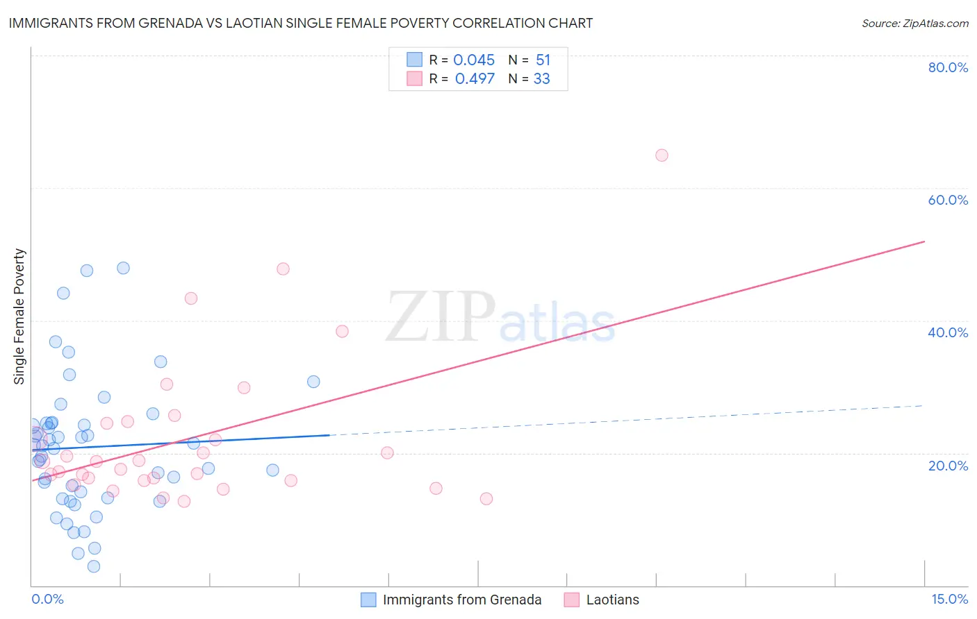 Immigrants from Grenada vs Laotian Single Female Poverty