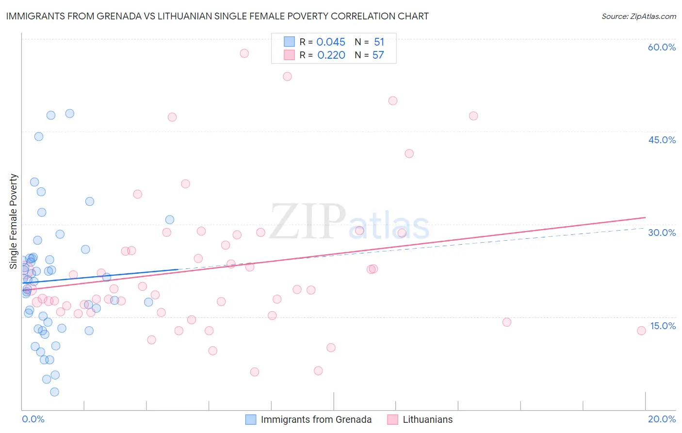 Immigrants from Grenada vs Lithuanian Single Female Poverty