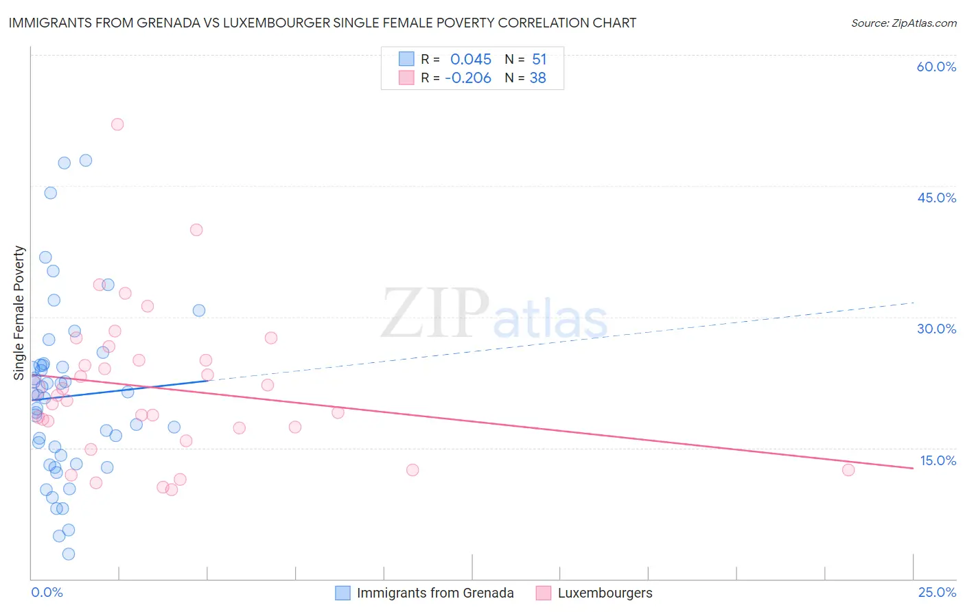 Immigrants from Grenada vs Luxembourger Single Female Poverty