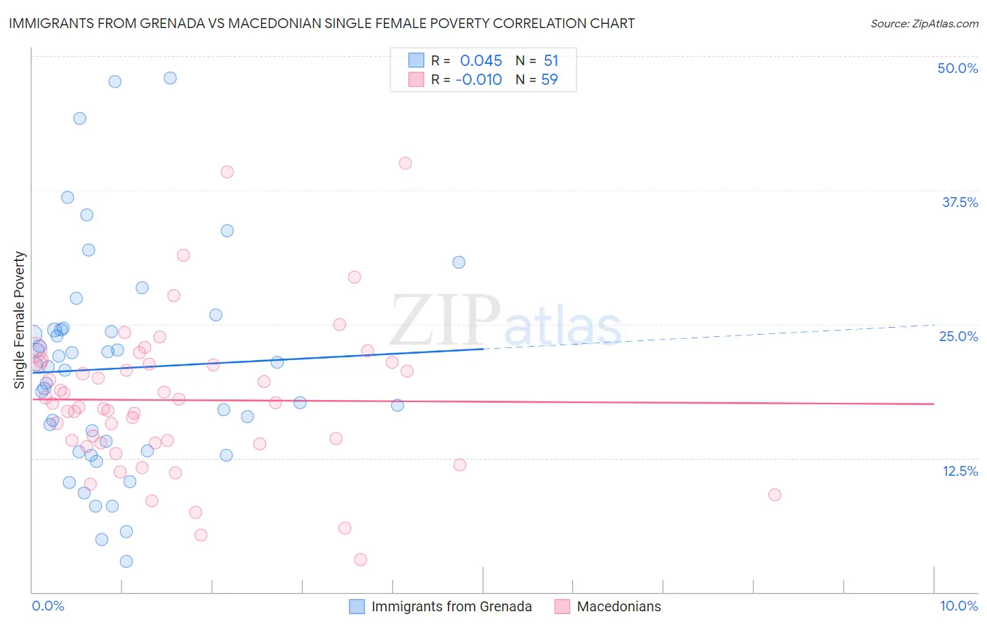 Immigrants from Grenada vs Macedonian Single Female Poverty