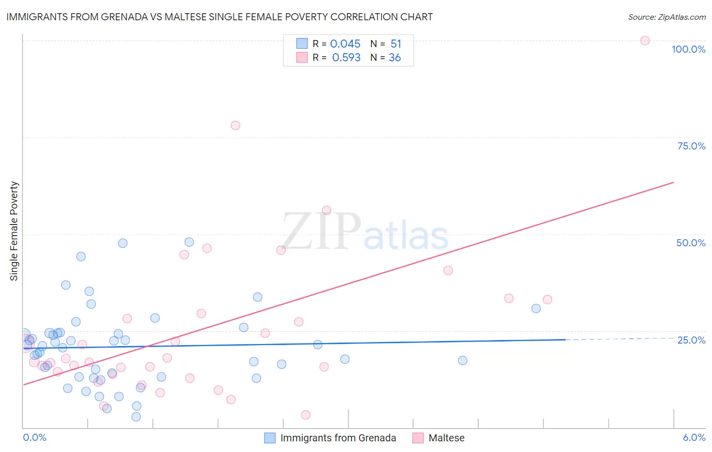 Immigrants from Grenada vs Maltese Single Female Poverty