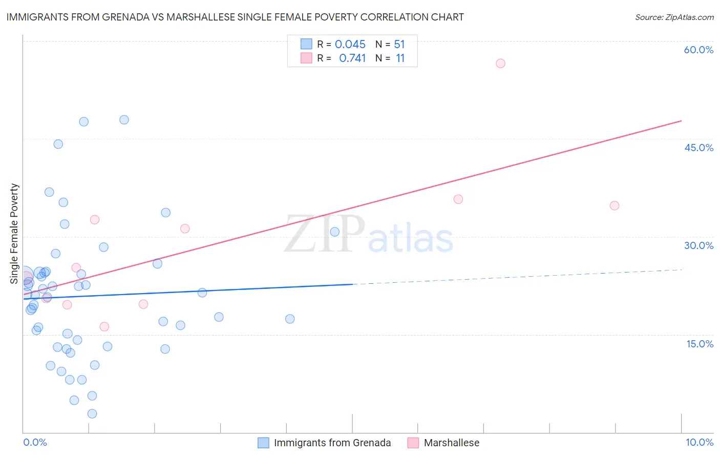 Immigrants from Grenada vs Marshallese Single Female Poverty