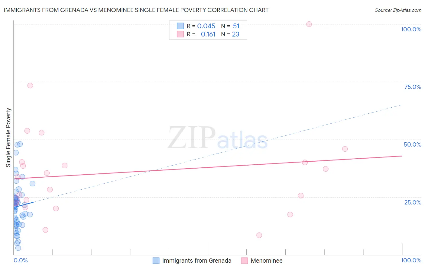 Immigrants from Grenada vs Menominee Single Female Poverty