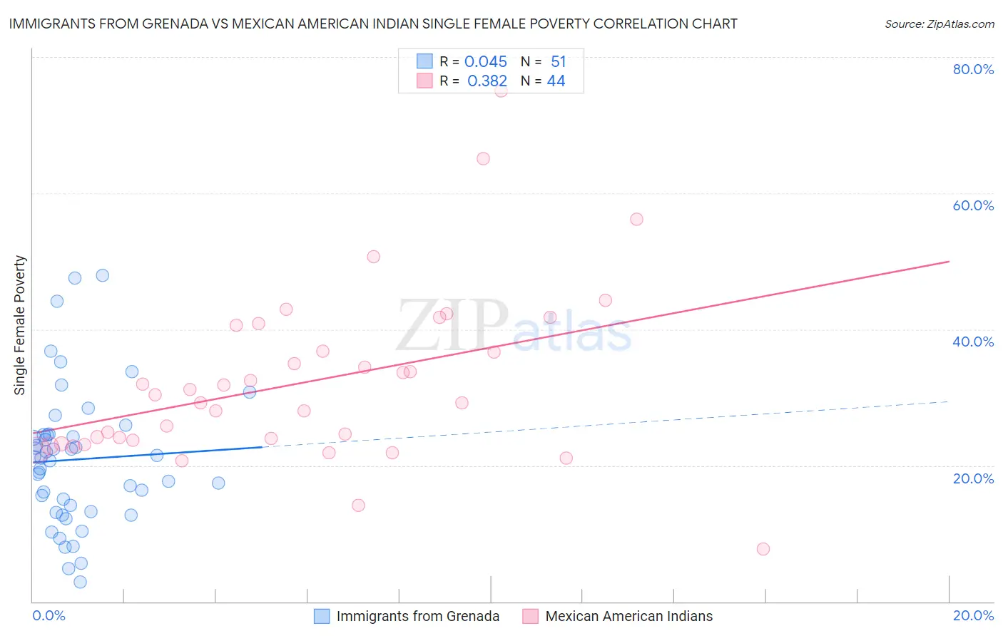 Immigrants from Grenada vs Mexican American Indian Single Female Poverty