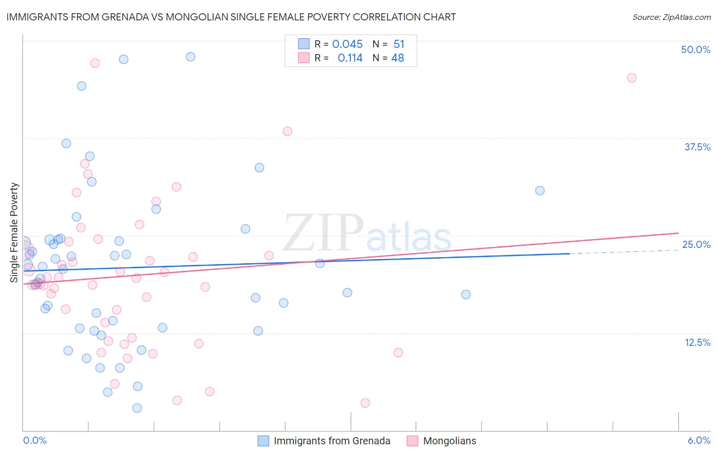 Immigrants from Grenada vs Mongolian Single Female Poverty